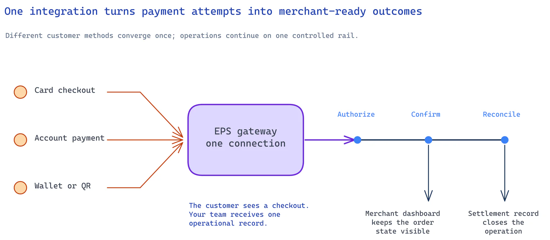 Diagram showing card, account, wallet, and QR payment attempts converging into the EPS gateway and continuing through authorization, confirmation, and reconciliation